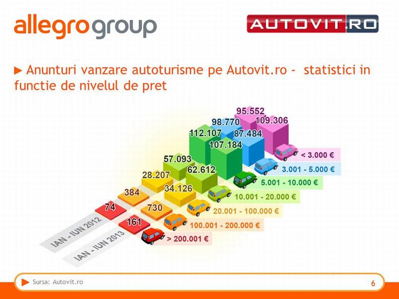 Numarul de anunturi in functie de pret, Foto: autovit.ro