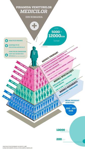 Piramida veniturilor medicilor din Romania, Foto: Viata Medicala