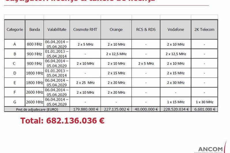 Cat au platit operatorii telecom pentru licentele de telefonie castigate in 2012, Foto: ANCOM