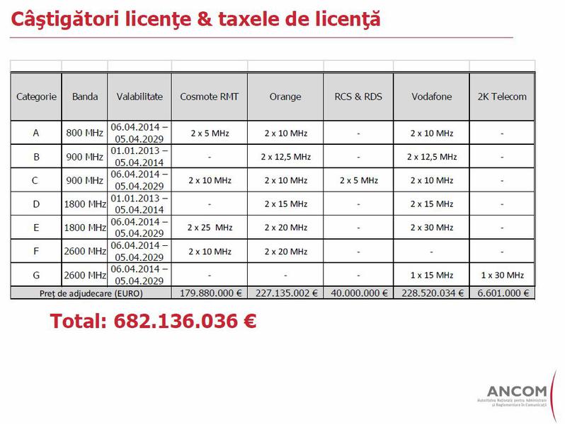 Cat au platit operatorii telecom pentru licentele de telefonie castigate in 2012, Foto: ANCOM