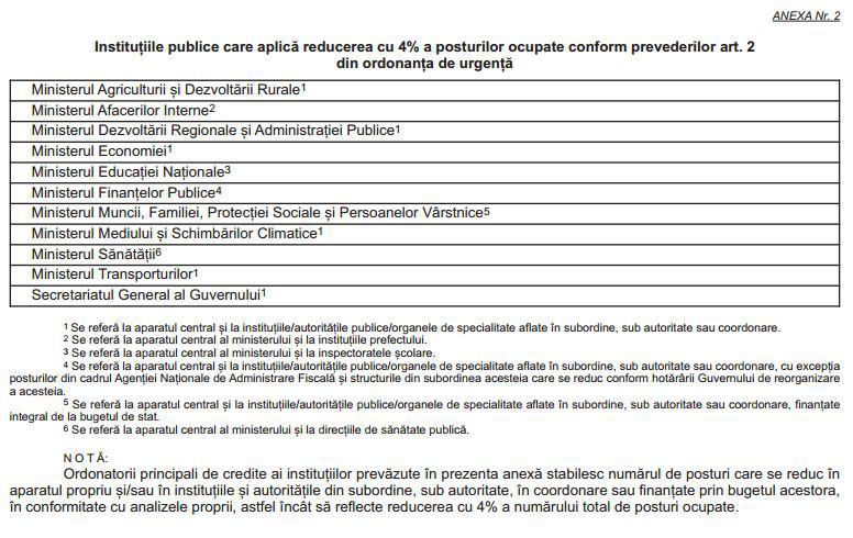 Ministerele si institutiile unde se fac concedierile, Foto: Avocatnet.ro