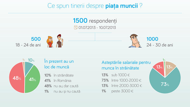 Studiu: Ce spun tinerii despre piata muncii, Foto: smartdreamers