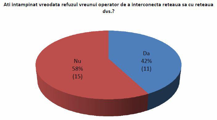 Probleme la interconectarea IP, Foto: ANCOM