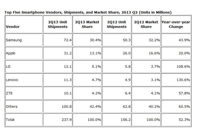 Top 5 vanzari de smartphone-uri Q2 2013, Foto: IDC