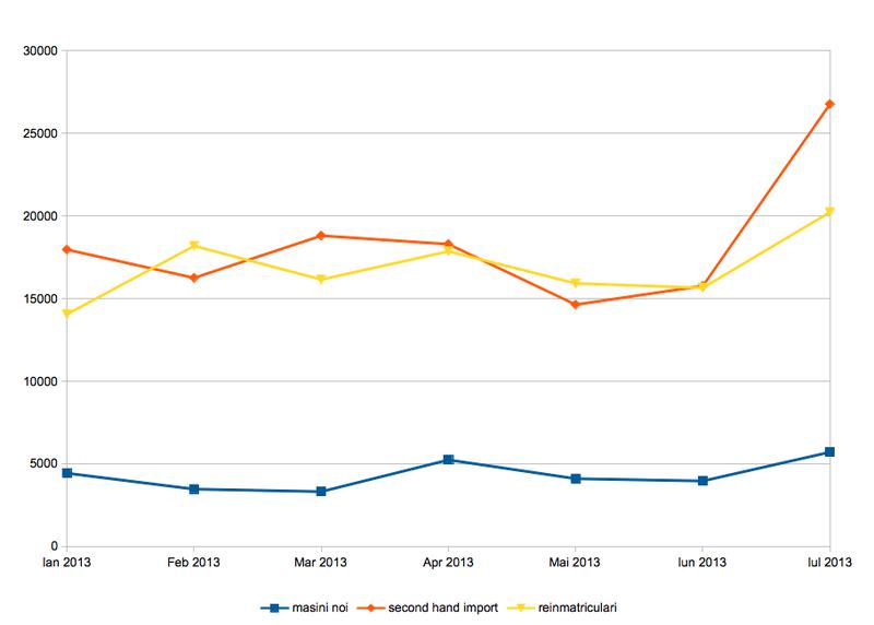 Piata Auto ian-iul 2013, Foto: 0-100.ro