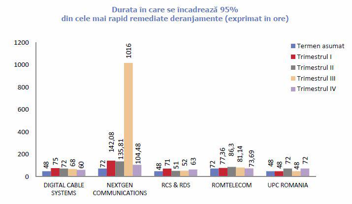 Durata de remediere la serviciile de internet fix, Foto: ANCOM