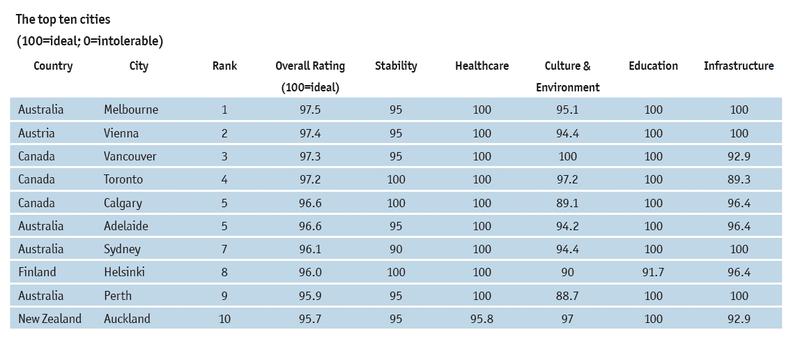 Top 10 orase in care merita sa traiesti EIU 2013, Foto: EIU