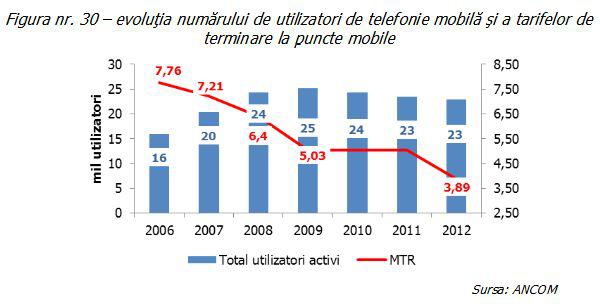 Numarul de utilizatori si scaderea tarifelor de interconectare, Foto: ANCOM