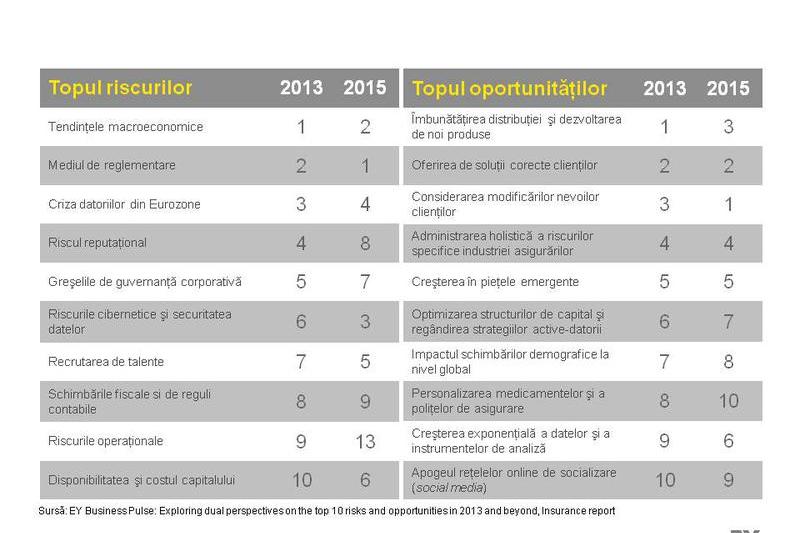 Top 10 riscuri si oportunitati in 2013 in industria asigurarilor, Foto: EY
