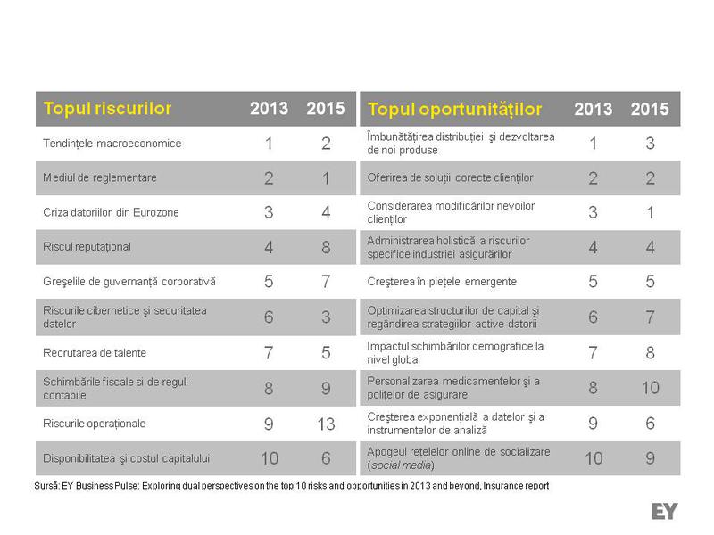 Top 10 riscuri si oportunitati in 2013 in industria asigurarilor, Foto: EY