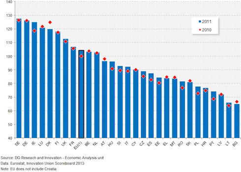 Rezultatele Inovarii, Foto: ec.europa.eu