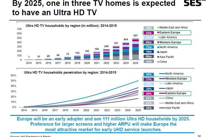 Estimari privind evolutia Ultra HD TV, Foto: SES