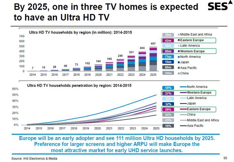 Estimari privind evolutia Ultra HD TV, Foto: SES