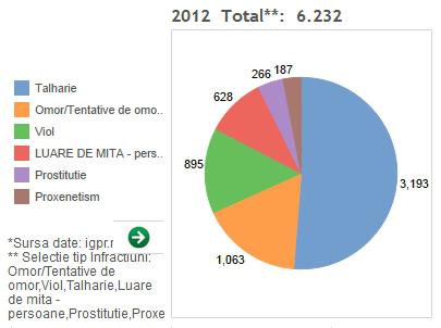 Statistica infractiunilor pe ultimii trei ani, Foto: Tableau Software