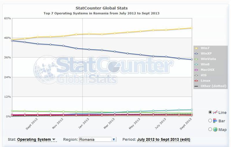 Sisteme de operare folosite pe PC- urile din Romania, Foto: StatCounter