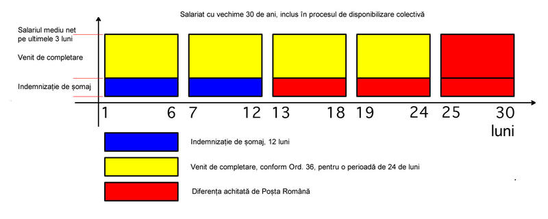Cum isi va primi salariile compensatorii un angajat cu 30 ani vechime care este concediat, Foto: Posta Romana