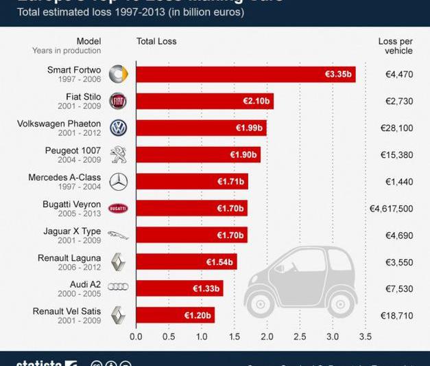 Top 10 masini europene ce au adus pierderi mari, Foto: Sanford C Bernstein