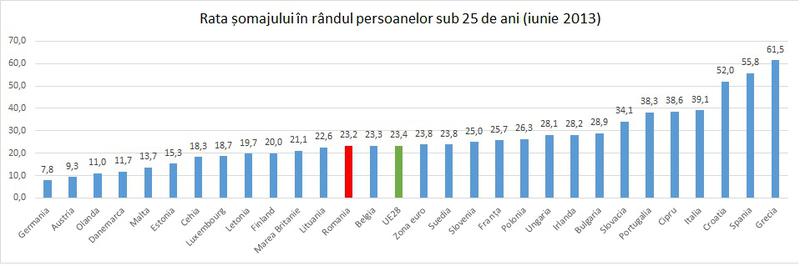 rata somaj tineri, Foto: Hotnews