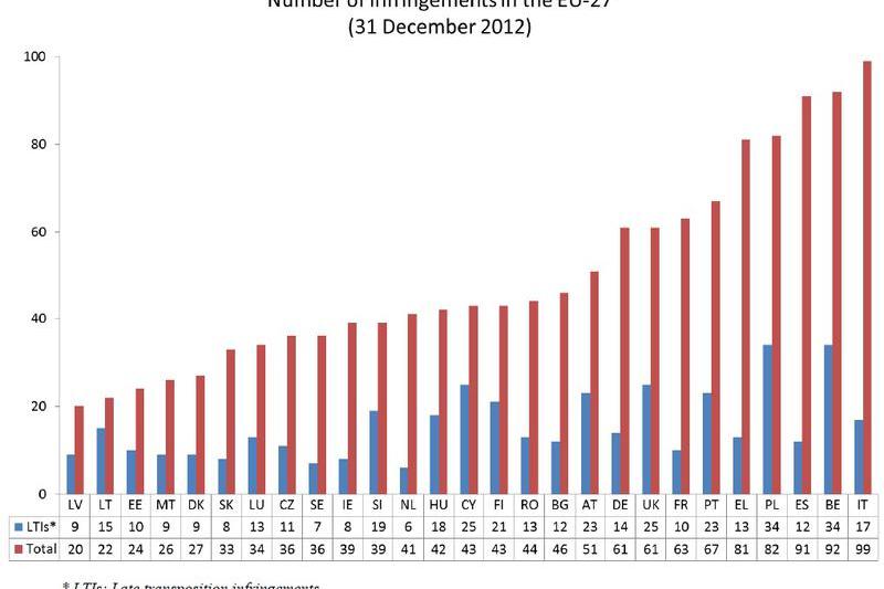 Top Infringement 2012, Foto: Comisia Europeana