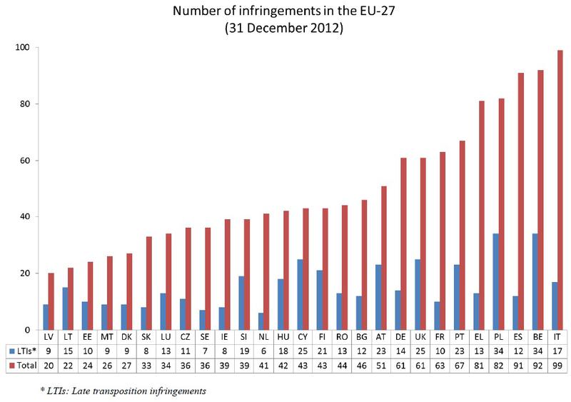 Top Infringement 2012, Foto: Comisia Europeana