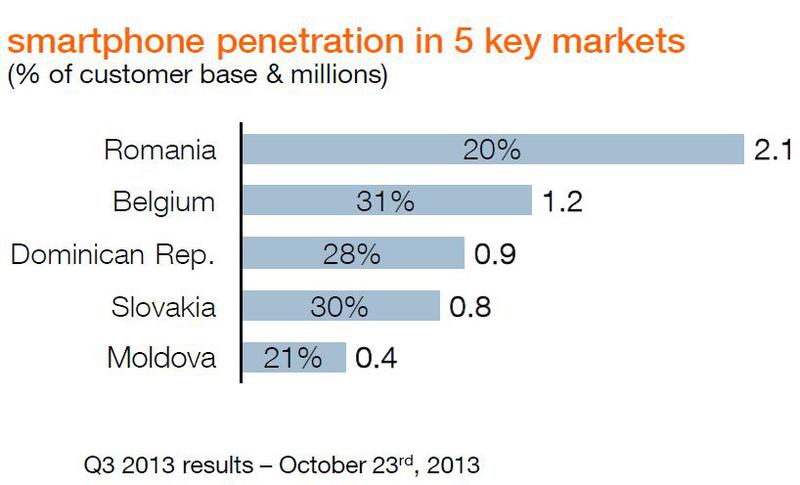 Cati clienti Orange Romania folosesc smartphone-urile, Foto: France Telecom