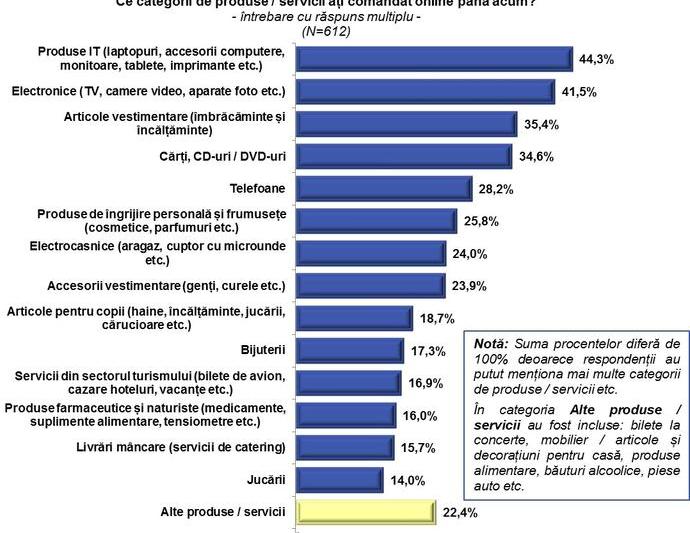 Ce produse comanda online romanii, Foto: MEDNET Marketing Research