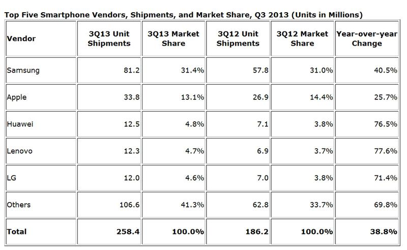 Smartphone-urile in Q3 2013, Foto: IDC