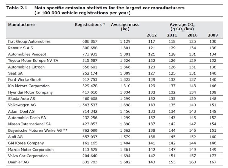 Emisii medii 2009-2012, Foto: Agentia Europeana de Mediu