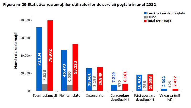 Reclamatii fata de serviciile postale, 2012, Foto: ANCOM