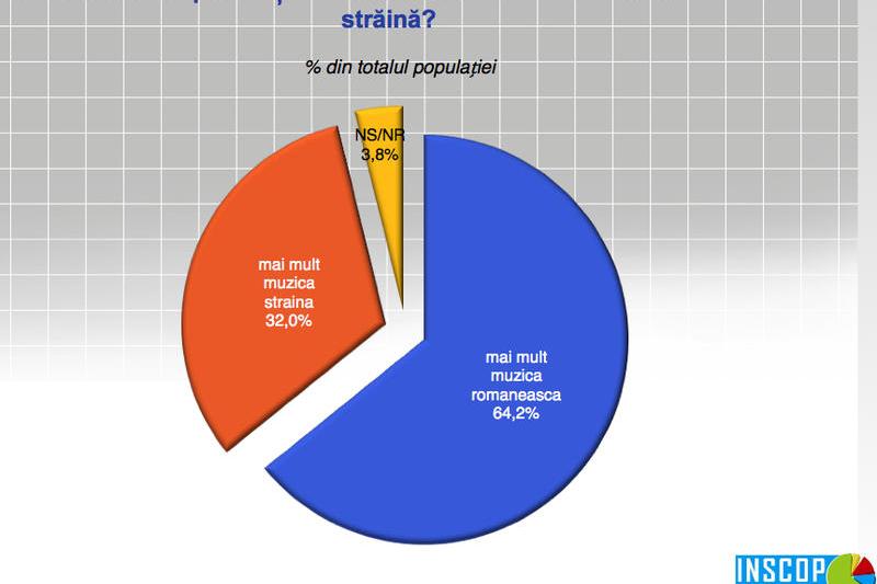 Muzica preferata a romanilor, Foto: INSCOP