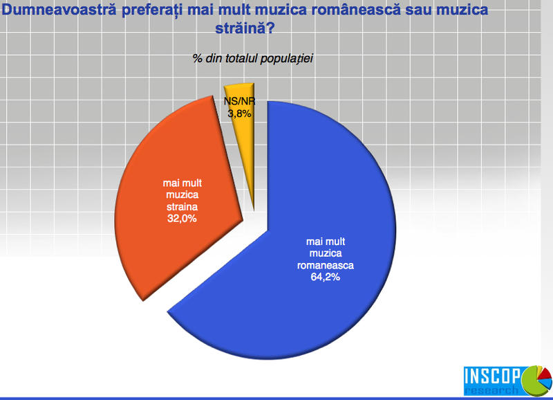Muzica preferata a romanilor, Foto: INSCOP