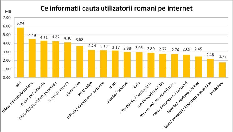 Topul cautarilor de informatii pe internet, Foto: Gemius