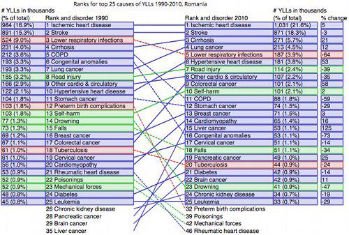 Cauzele mortii premature, Foto: Institute for Health Metrics and Evaluation