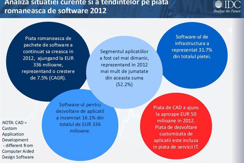 Situatia curenta pe piata romaneasca de soft, Foto: IDC/ANIS