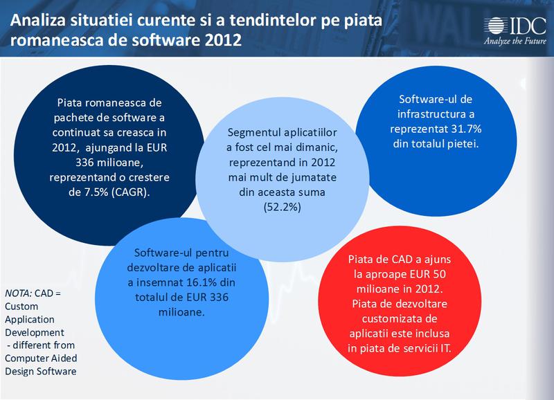 Situatia curenta pe piata romaneasca de soft, Foto: IDC/ANIS