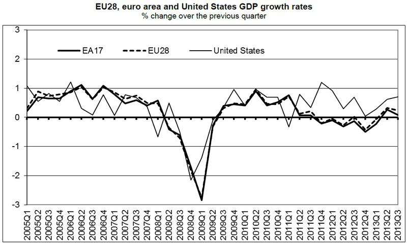 Cresterea economica in UE, zona euro si SUA, Foto: Eurostat