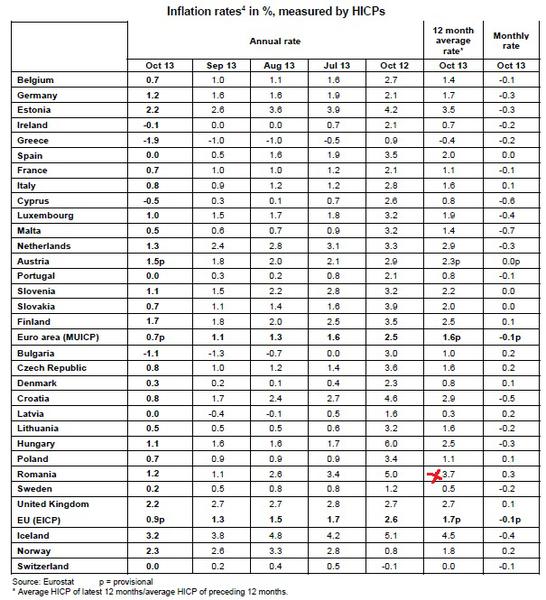 Situatia inflatiei in UE si Romania (Click pentru a mari), Foto: Eurostat