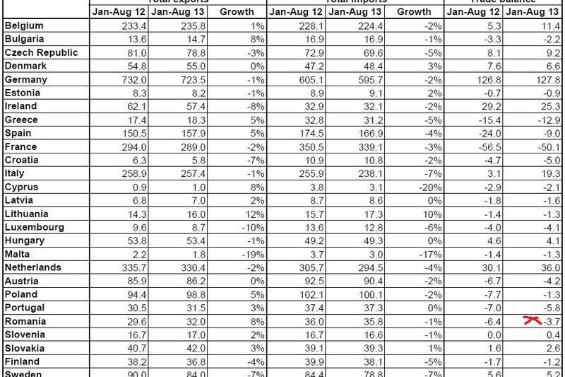Situatia comertului international (UE), Foto: Eurostat