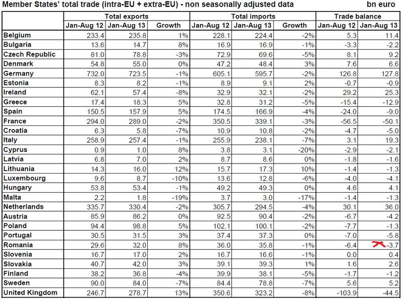 Situatia comertului international (UE), Foto: Eurostat