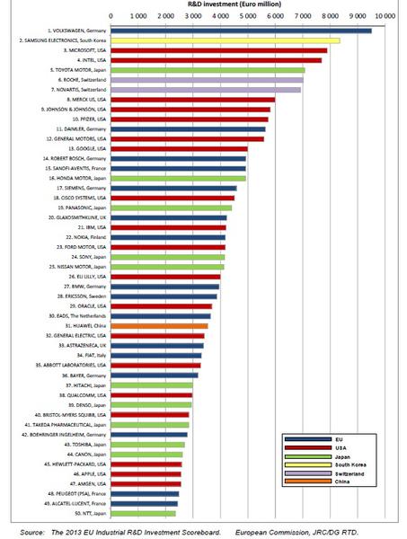 (Click pentru a deschide) Topul Companiilor dupa investitiile R&D, Foto: Comisia Europeana
