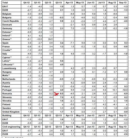 Sectorul constructiilor, Foto: Eurostat