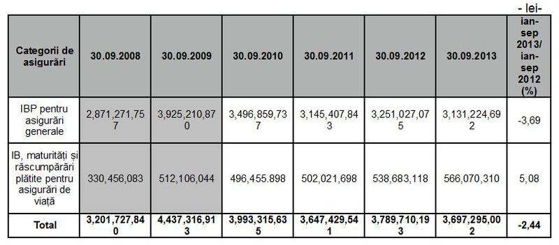 Despagubirile platite asiguratilor in primele noua luni din 2013, Foto: ASF
