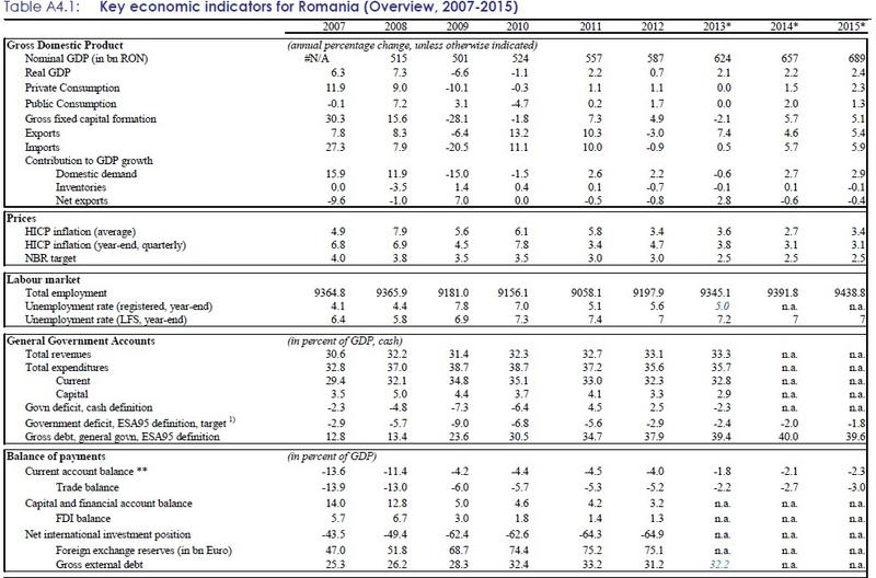 (Click pentru a deschide) Principalii parametri economici pentru Romania (Raportul CE), Foto: Comisia Europeana