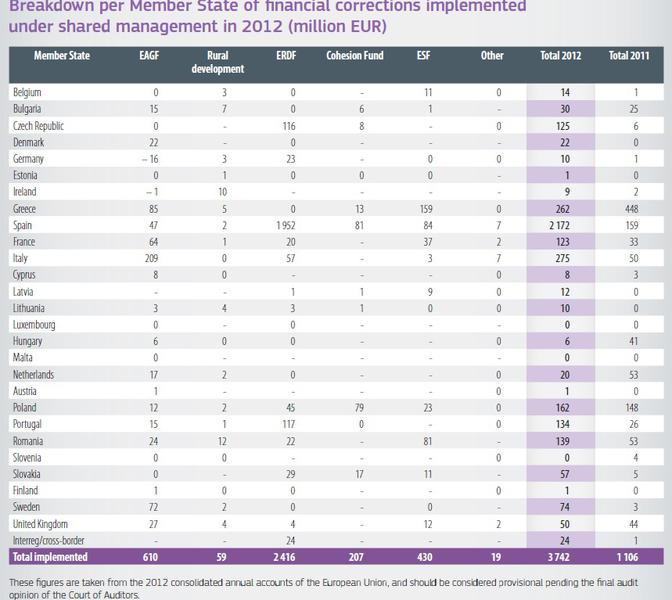 Situatia corectiilor financiare pe 2012, Foto: Comisia Europeana