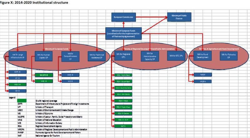 Schema institutionala a Romaniei pentru absorbtia 2014-2020, in forma transmisa la Bruxelles, Foto: Ministerul Fondurilor Europene