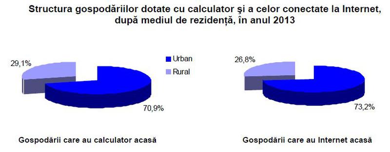 Gospodarii dotate cu calculator si conectate la Internet, dupa mediul de rezidenta, in 2013, Foto: INS