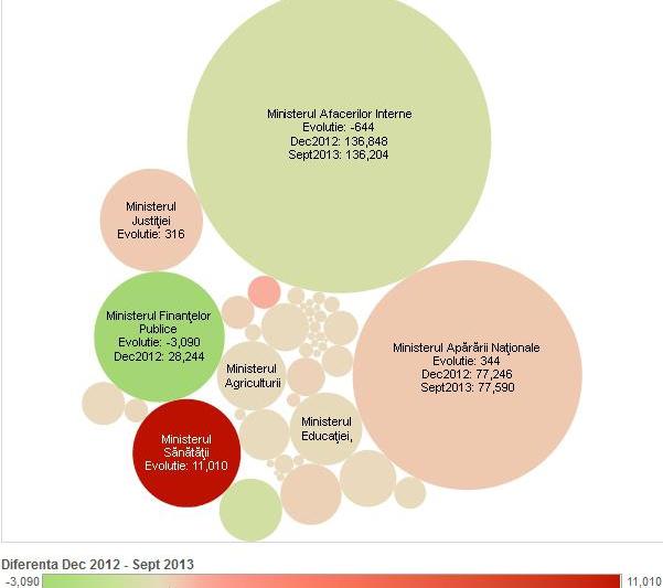 Interactiv - Numarul de bugetari pe institutii, Foto: Hotnews