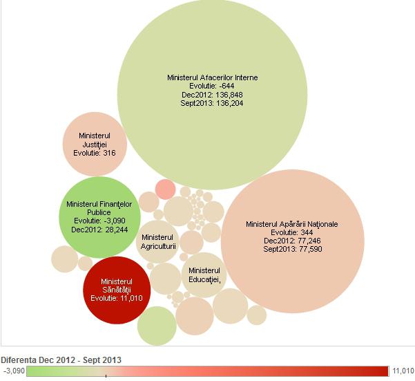 Interactiv - Numarul de bugetari pe institutii, Foto: Hotnews