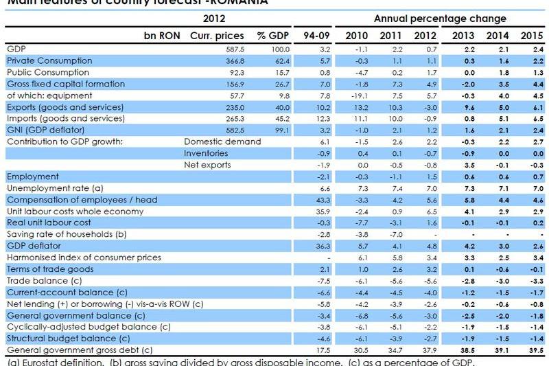 Previziunile CE pentru Romania (Click pentru a mari), Foto: Comisia Europeana