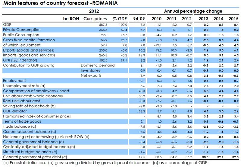Previziunile CE pentru Romania (Click pentru a mari), Foto: Comisia Europeana
